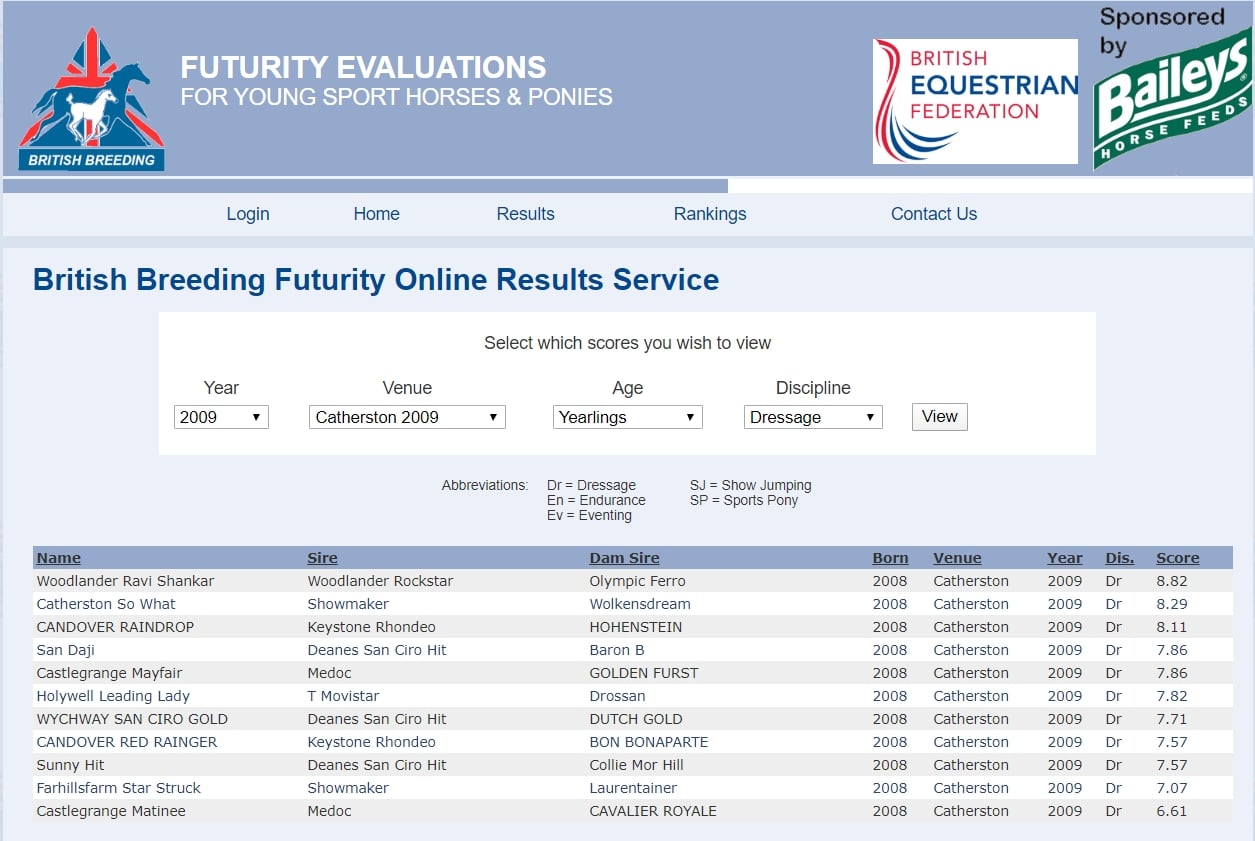 British Breeding Futurity 2009 Dressage results showing Castlegrange Mayfair scoring 7.86