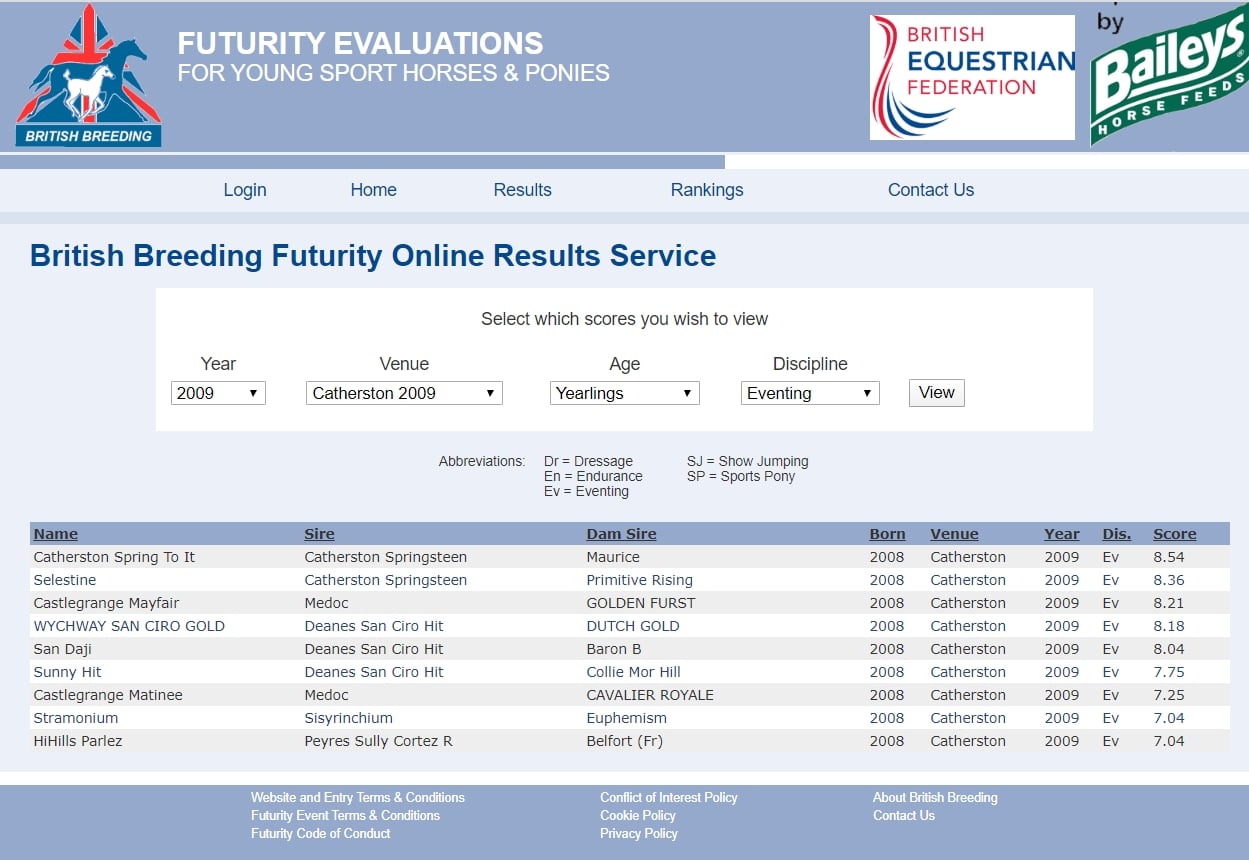 British Breeding Futurity 2009 Eventing results showing Castlegrange Mayfair scoring 8.21